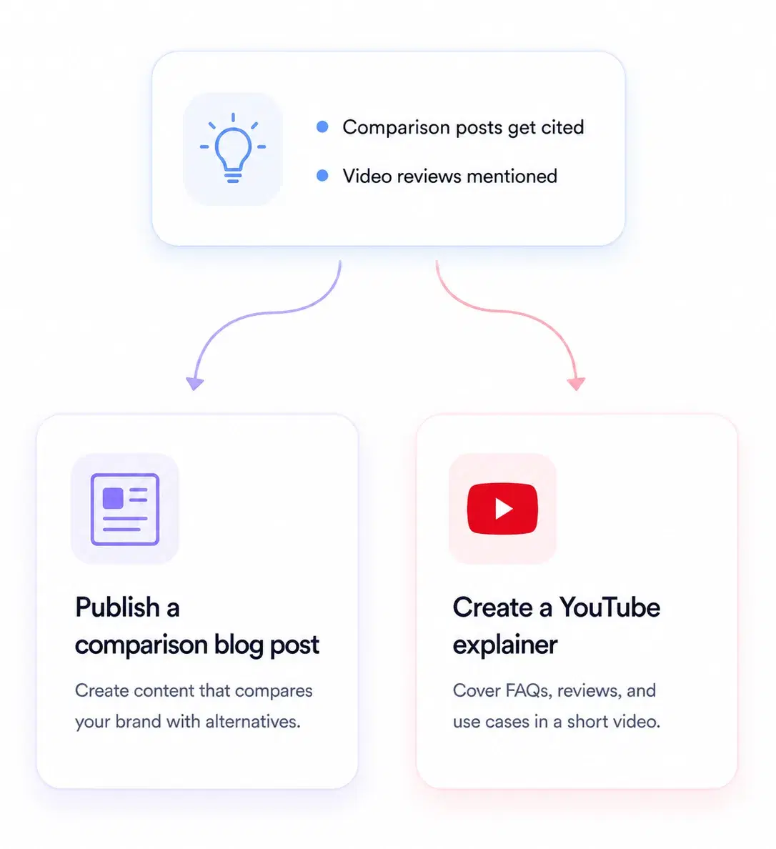 Visyble AI suggestions dashboard